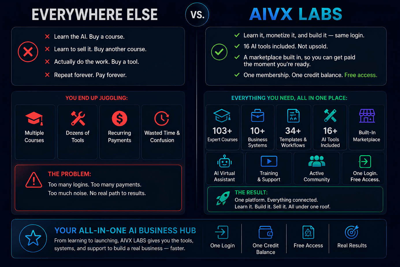 Everywhere else: multiple courses, dozens of tools, recurring payments, wasted time. AIVX Labs: 103+ expert courses, 10+ business systems, 46+ templates and workflows, 33+ AI tools, a built-in marketplace, an AI assistant, training and support, an active community — one login, one credit balance, free access.